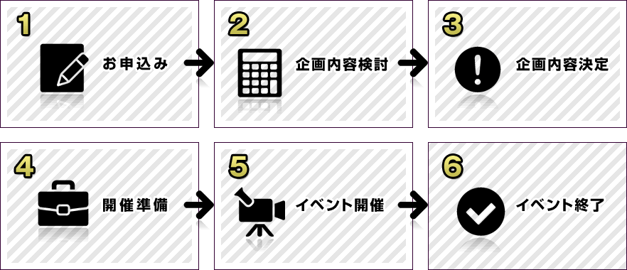 お申込み＞企画内容検討・決定＞開催